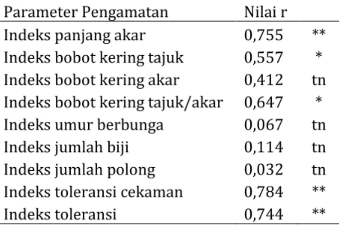 Tabel 5.  Nilai  korelasi  antara  indeks  bobot  biji  tanaman  kedelai  (y)  terhadap  indeks  panjang  akar,  bobot  kering  tajuk  dan  akar,  bobot  kering  tajuk/akar,  umur  berbunga,  jumlah  biji,  jumlah  polong,  indeks  toleransi  cekaman  dan 