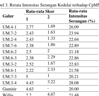 Tabel 3. Rerata Intensitas Serangan Kedelai terhadap CpMMV 