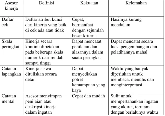 Tabel 2.  Pilihan untuk mencatat penilaian kinerja  Asesor 