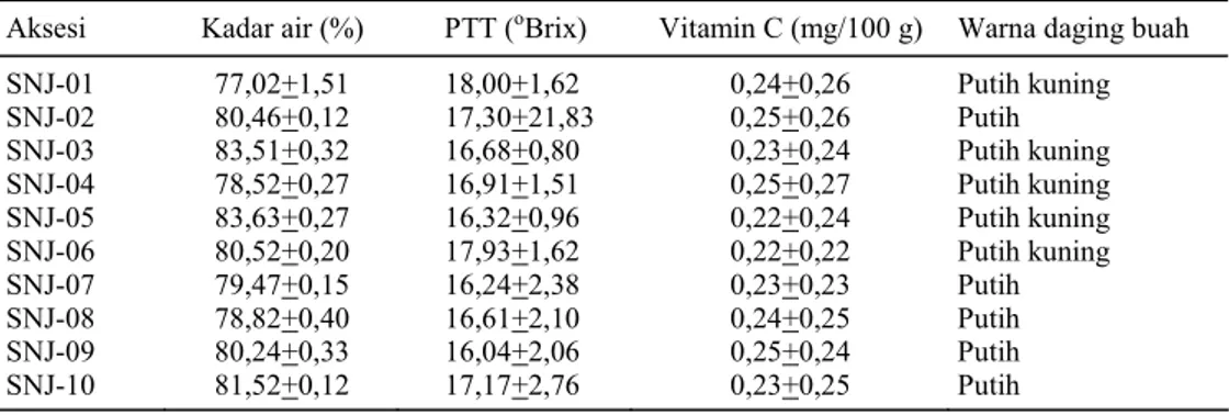 Tabel 4.  Keragaman kadar air, padatan total terlarut, vitamin C, dan warna daging buah