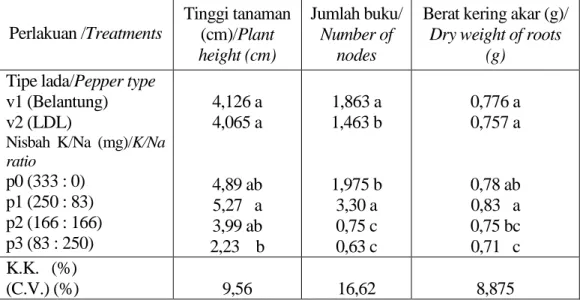 Table 1. Effect of type of black pepper and K/Na ratio on the growth of black pepper  plant at 16 weeks after application 