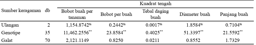 Tabel 1. Kuadrat tengah karakter komponen hasil tanaman cabai