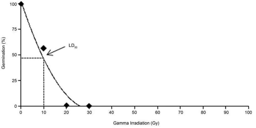 Table 1. Percentage of germination of A. muelleri plants grown from seeds expossed to different level of gamma irradiation