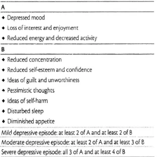 Tabel 4. Kriteria Diagnosis Gangguan Depresi  menurut Tenth 
