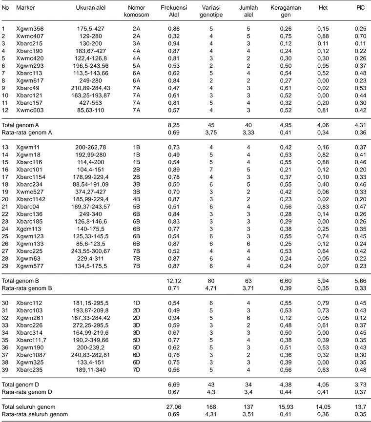 Tabel 3. Hasil karakterisasi marka SSR pada beberapa genotipe gandum.