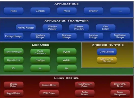 Gambar 2.1 Komponen Utama Sistem Operasi Android 
