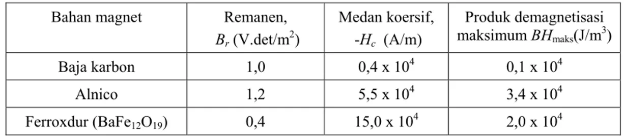 Tabel 2.1. sifat berbagai magnet keras (dari berbagai sumber) 