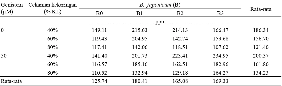Tabel 6.  Bobot 50 biji kering karena pengaruh induksi genistein, kondisi lengas tanah dan  inokulasi B