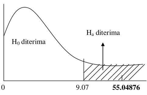 Gambar 4.3 Uji F-statistik 