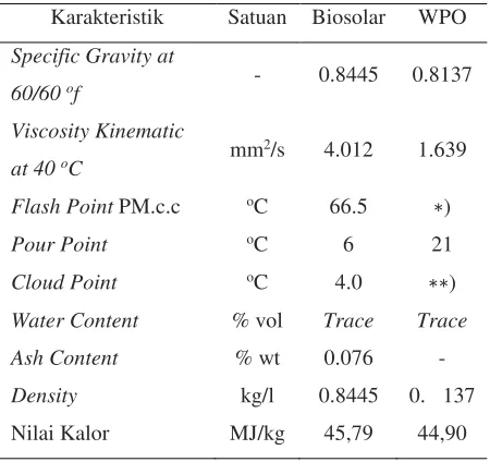 Tabel 2. Properties minyak pirolisis dan biosolar 
