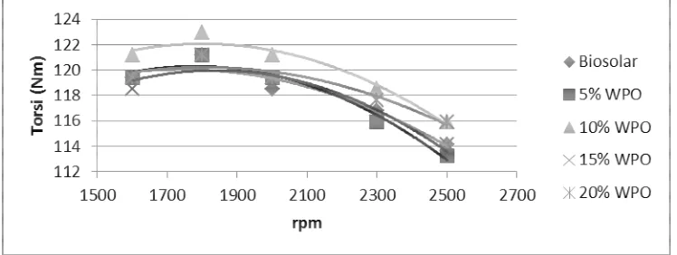 Gambar 3. Grafik torsi sebagai fungsi dari  putaran motor 
