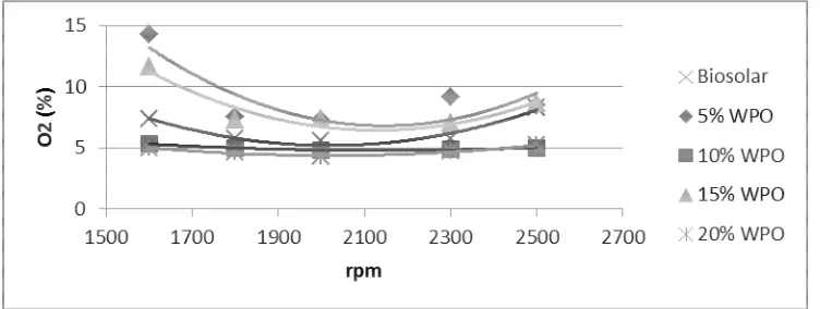 Gambar 8. Grafik O2 sebagi fungsi dari putaran motor   