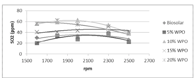 Gambar 9. Grafik CO2 sebagi fungsi dari putaran motor 