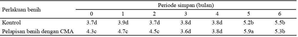 Tabel 3. Pengaruh interaksi pelapisan benih dan periode simpan terhadap kecepatan tumbuh benih kedelai (% etmal-1) pada suhu kamar