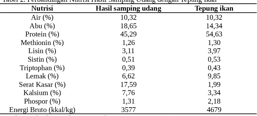 Tabel 2. Perbandingan Nutrisi Hasil Samping Udang dengan Tepung Ikan