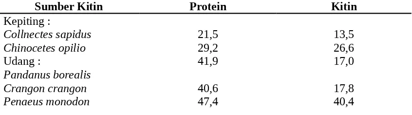 Tabel 3. Komposisi (%) kitin dan protein berdasarkan berat kering pada LimbahCrustaceae