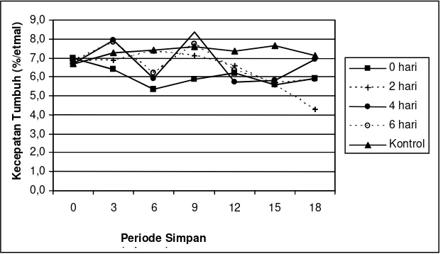 Gambar 2.  Grafik perubahan kecepatan tumbuh benih selama penyimpanan 
