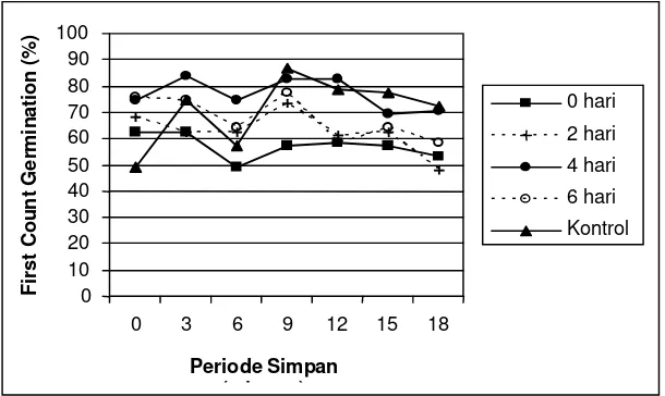 Gambar 3.  Grafik perubahan first count germination selama penyimpanan 