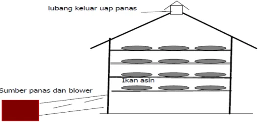 Gambar 2. Proses pengeringan mekanis  2.3. Pengelolaan Jagung Hasil Pengeringan 