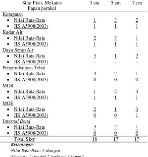Tabel 5. Rekapitulasi skoring papan partikel hasil penelitian (Ukuran Partikel) 