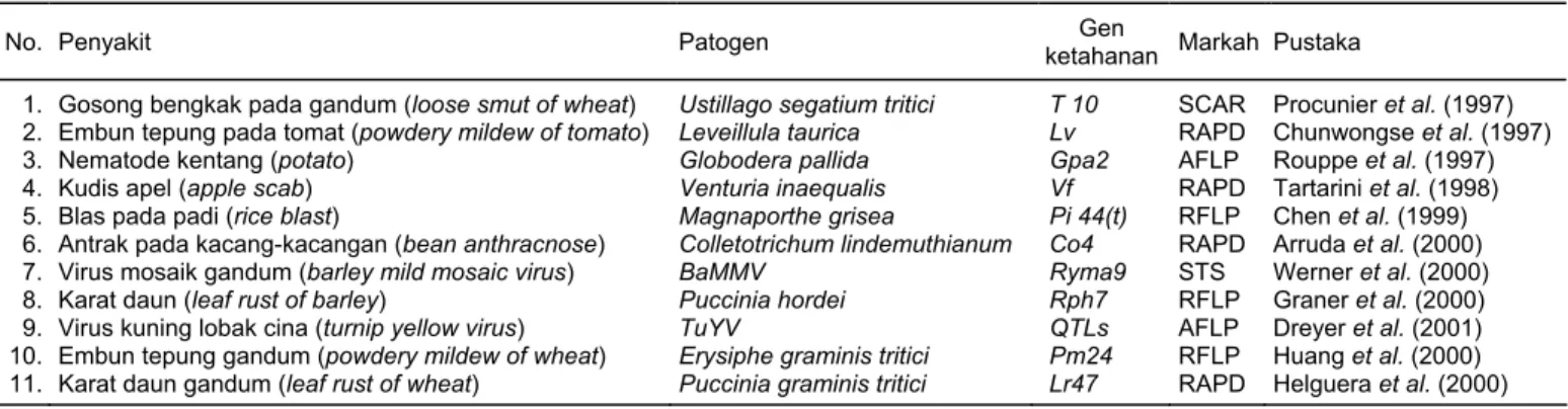 Tabel 1.  Daftar gen ketahanan terhadap penyakit tanaman yang dapat diidentifikasi dengan markah DNA