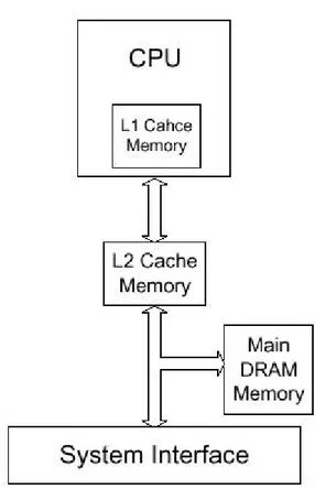 Gambar 2.3.  :   L1 cache dan L2 cache pada Pentium Processor 