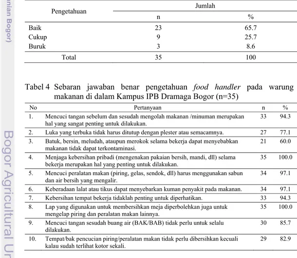 Tabel 4  Sebaran  jawaban  benar  pengetahuan  food handler pada warung  makanan di dalam Kampus IPB Dramaga Bogor (n=35) 