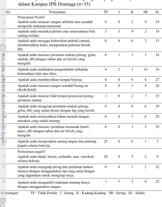 Tabel 8 Sebaran jawaban praktik tentang higiene pangan oleh food handler di  dalam Kampus IPB Dramaga (n=35) 