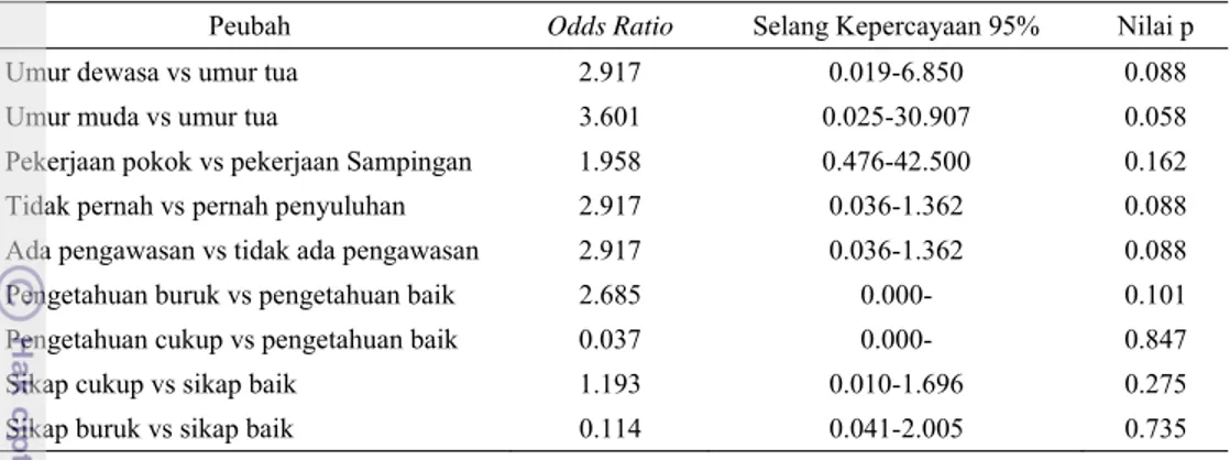 Tabel 11  Hubungan pengetahuan, sikap, dan praktik food handler di warung  makanan dalam Kampus IPB Dramaga, Bogor 