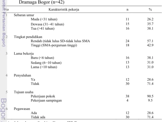 Tabel 2  Karakteristik food handler pada warung makanan di sekitar Kampus IPB  Dramaga Bogor (n=42)  No Karakteristik  pekerja  n  %  1 Sebaran  umur  Muda (&lt;31 tahun)  11  26.2  Dewasa (31 – 41 tahun)  15 35.7  Tua (&gt;41 tahun)  16  38.1  2 Tingkat  