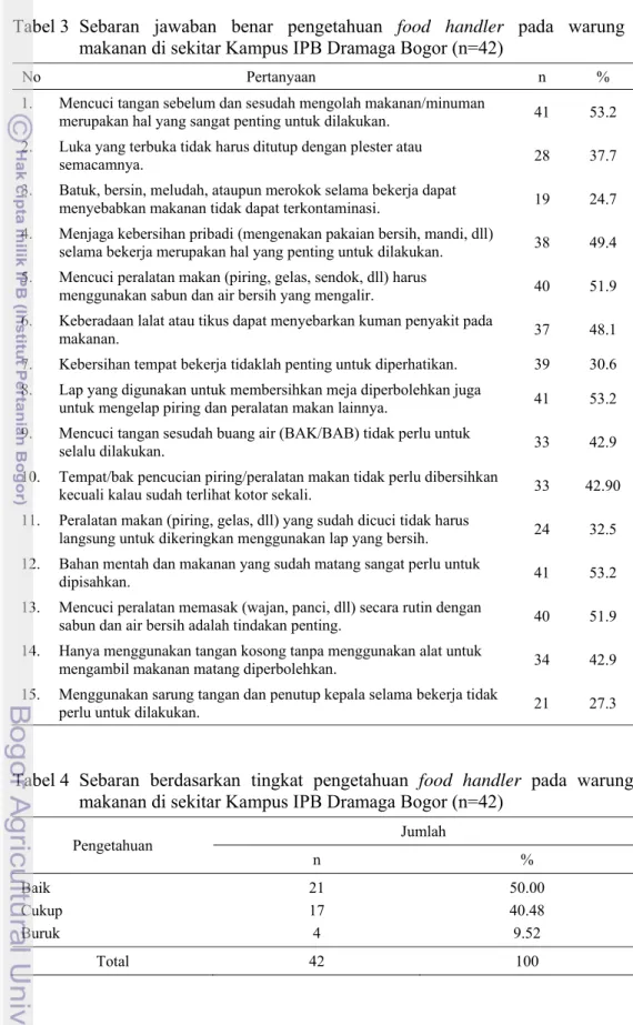 Tabel 3 Sebaran jawaban benar pengetahuan food handler pada warung  makanan di sekitar Kampus IPB Dramaga Bogor (n=42) 