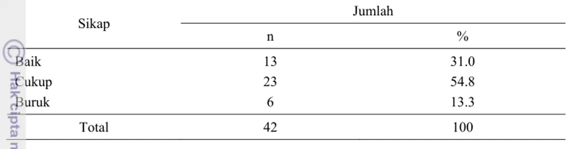 Tabel 6  Sebaran berdasarkan tingkat sikap food handler pada warung makanan di  sekitar Kampus IPB Dramaga Bogor (n=42) 