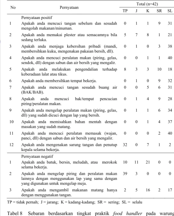 Tabel 8  Sebaran berdasarkan tingkat praktik food handler pada warung  makanan di sekitar Kampus IPB Dramaga Bogor (n=42)