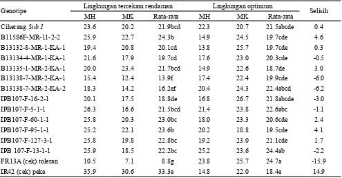 Tabel 5. Pertambahan tinggi tanaman padi sesudah cekaman rendaman pada keempat sub-percobaan di rumah kaca