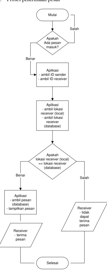 Gambar 3. Flowchart penerimaan pesan 