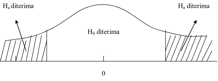 tabel. Jika F-hitung > F-tabel, maka H0 ditolak yang berarti variabel independen 