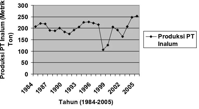 Grafik 4.2 Grafik Perkembangan Produksi PT Inalum dari tahun 1984-2005 