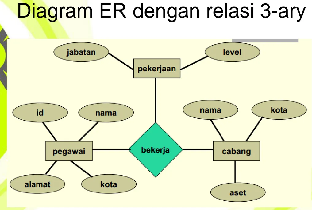 Diagram ER dengan relasi 3-ary