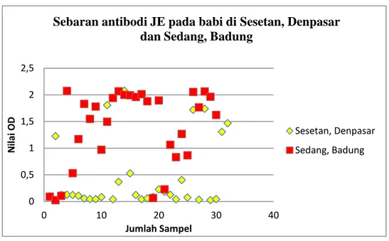 Tabel 1.  Hasil pemeriksaan serum babi menggunakan uji ELISA di daerah  Sesetan (Denpasar) dan babi di daerah Sedang (Badung)