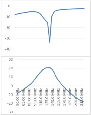 Gambar  11  memperlihatkan  grafik  nilai  kestabilan  dari  frekuensi  135  MHz.  Data  tersebut  didapatkan  dengan  melakukan  perhitungan  rollet  stability