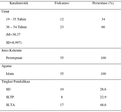 Tabel 5.1 Distribusi frekuensi karakteristik kader Posyandu di wilayah 