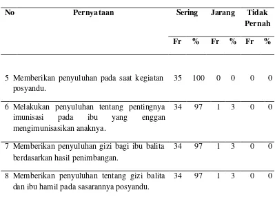 Tabel. 2 Distribusi frekuensi peran kader kesehatan masyarakat terhadap optimalisasi penyuluhan Posyandu di Wilayah Kerja Puskesmas Bukit Kapur Kota Dumai (N=35) 