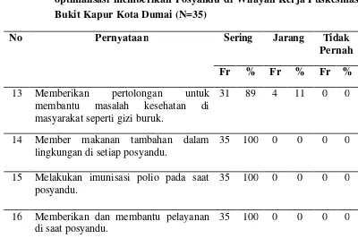 Tabel. 4 Distribusi frekuensi peran kader kesehatan masyarakat terhadap optimalisasi memberikan Posyandu di Wilayah Kerja Puskesmas Bukit Kapur Kota Dumai (N=35) 