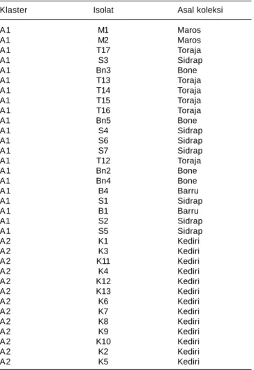 Tabel 2. Pengelompokan klaster 67 isolat Peronosclerospora spp.
