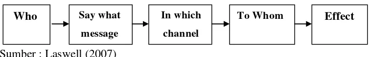 Gambar 3.2 Model Komunikasi Lasswell 