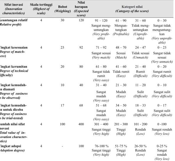 Tabel 2.   Penilaian bobot aspek sifat ino�asi (Weighing evaluation of innovation characteristic  aspect)