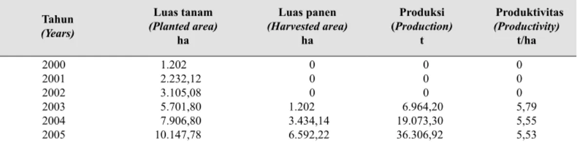 Tabel 4.   Perkembangan luas tanam, panen, produksi, dan produkti�itas tanaman jeruk siam  Pontianak di Kabupaten Sambas (The development of planted area, harvested area,  production, and productivity of citrus cv