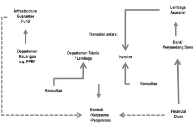 Gambar 1. Struktur transaksi Proyek Kemitraan Pemerintah Swasta 