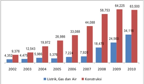 Gambar 3. Portfolio Kredit Sektor Konstruksi dan Listrik Gas, Air (Bank Umum) (Rp Miliar) 