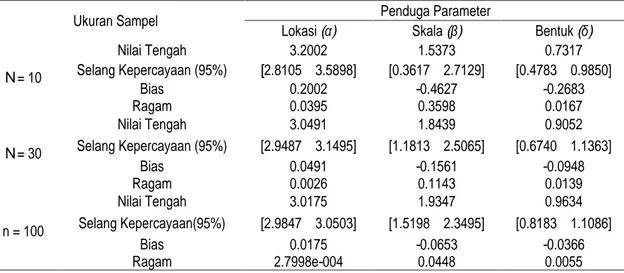 Tabel 2.  Nilai penduga parameter  =3,  =2 dan  =1 distribusi generalized Weibull untuk ukuran sampel  n = (10, 30, dan   100) dan nilai toleransi = 0.01      